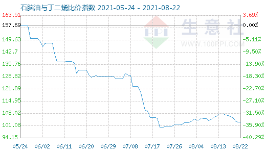 8月22日石脑油与丁二烯比价指数图