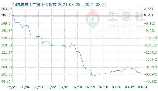 8月24日石脑油与丁二烯比价指数图