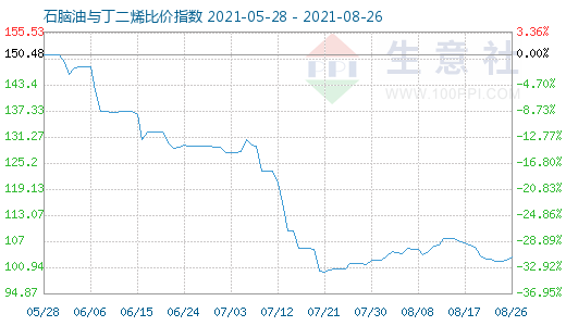 8月26日石脑油与丁二烯比价指数图