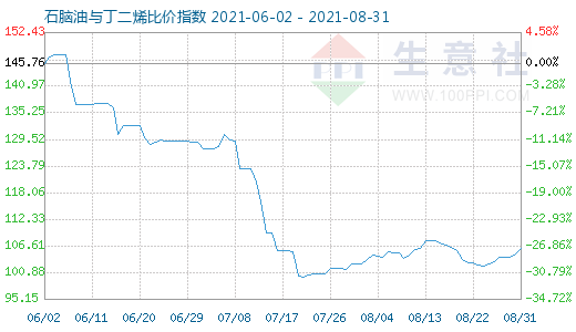 8月31日石脑油与丁二烯比价指数图