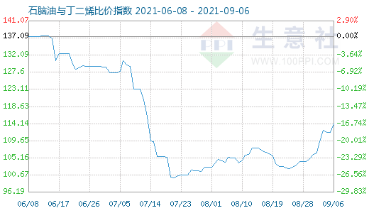 9月6日石脑油与丁二烯比价指数图