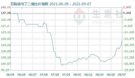 9月7日石脑油与丁二烯比价指数图