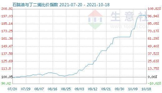 10月18日石脑油与丁二烯比价指数图