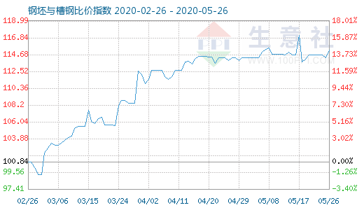 5月26日钢坯与槽钢比价指数图