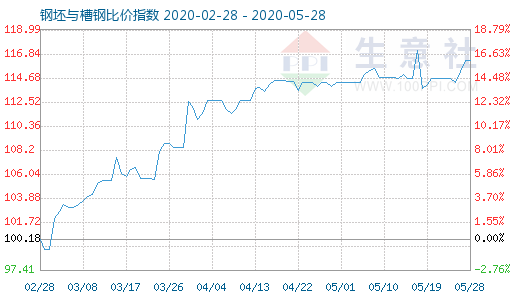 5月28日钢坯与槽钢比价指数图