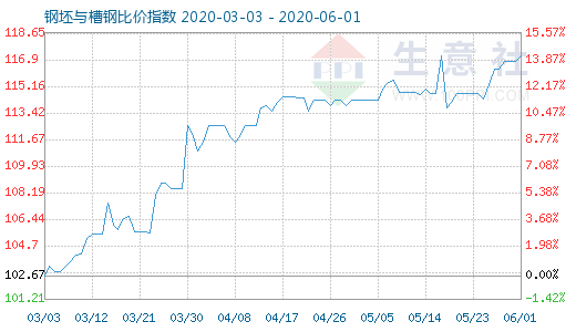 6月1日钢坯与槽钢比价指数图
