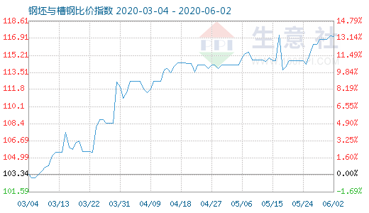 6月2日钢坯与槽钢比价指数图