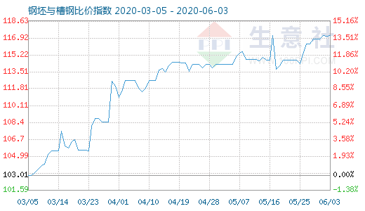 6月3日钢坯与槽钢比价指数图