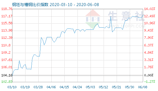 6月8日钢坯与槽钢比价指数图