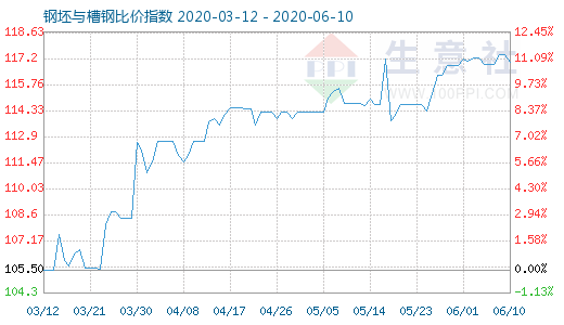 6月10日钢坯与槽钢比价指数图