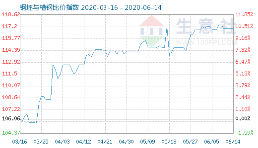 6月14日钢坯与槽钢比价指数图