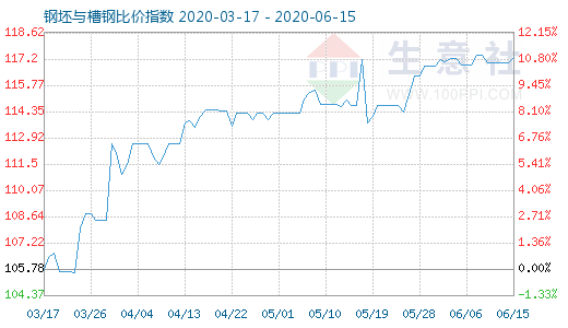 6月15日钢坯与槽钢比价指数图