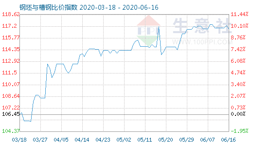 6月16日钢坯与槽钢比价指数图