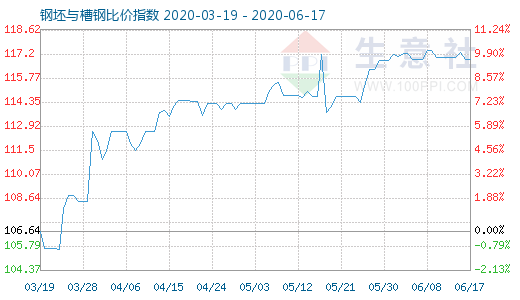 6月17日钢坯与槽钢比价指数图