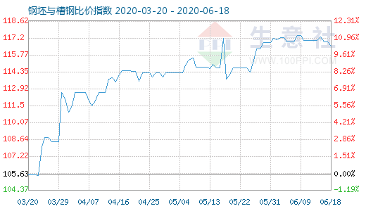 6月18日钢坯与槽钢比价指数图