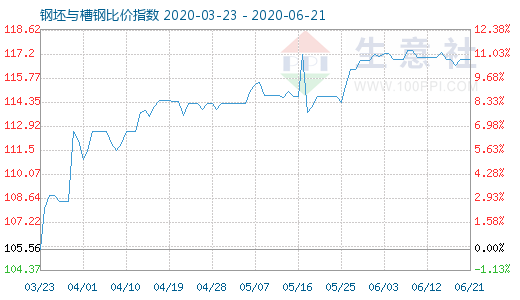 6月21日钢坯与槽钢比价指数图