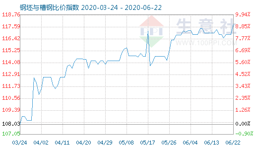 6月22日钢坯与槽钢比价指数图