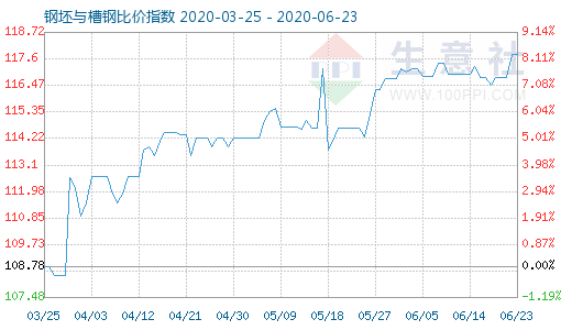 6月23日钢坯与槽钢比价指数图