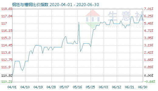 6月30日钢坯与槽钢比价指数图