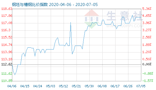 7月5日钢坯与槽钢比价指数图