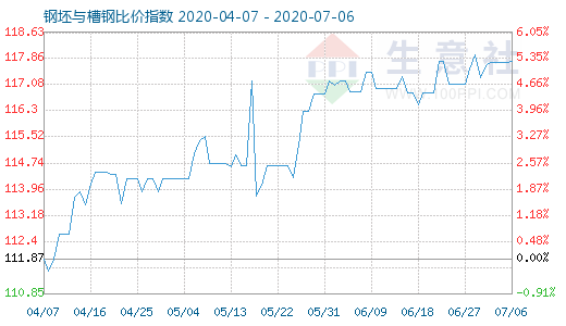 7月6日钢坯与槽钢比价指数图