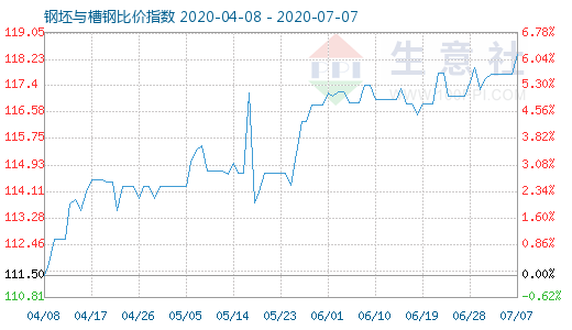 7月7日钢坯与槽钢比价指数图