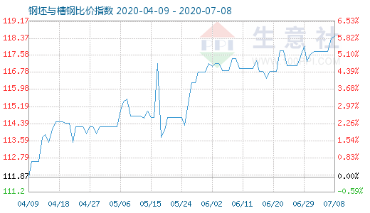 7月8日钢坯与槽钢比价指数图