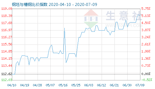 7月9日钢坯与槽钢比价指数图
