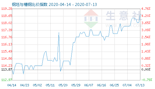 7月13日钢坯与槽钢比价指数图