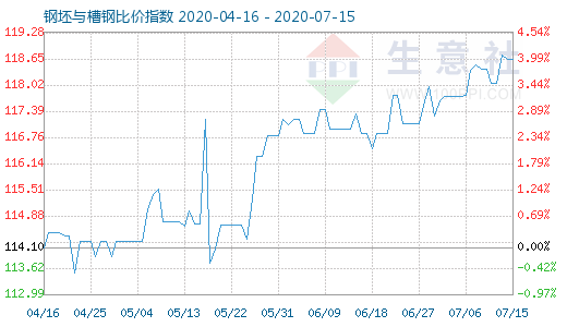 7月15日钢坯与槽钢比价指数图