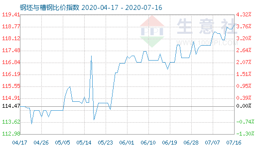 7月16日钢坯与槽钢比价指数图