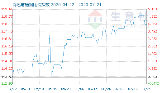 7月21日钢坯与槽钢比价指数图