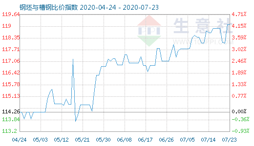 7月23日钢坯与槽钢比价指数图