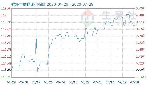 7月28日钢坯与槽钢比价指数图