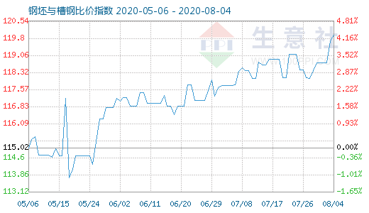 8月4日钢坯与槽钢比价指数图