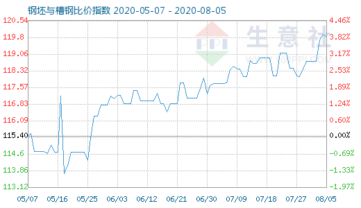 8月5日钢坯与槽钢比价指数图