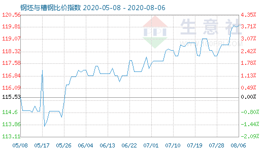 8月6日钢坯与槽钢比价指数图