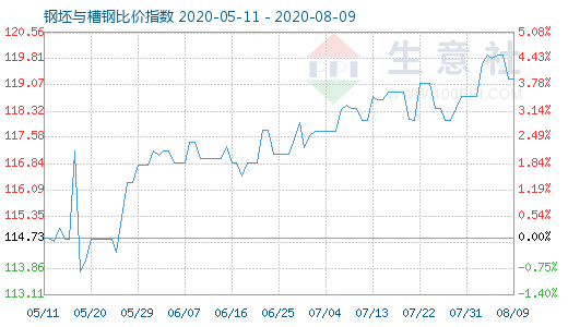 8月9日钢坯与槽钢比价指数图