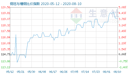 8月10日钢坯与槽钢比价指数图