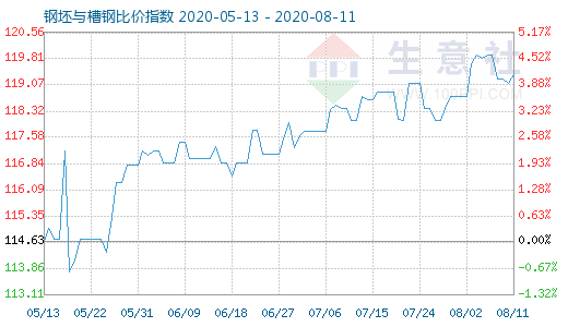 8月11日钢坯与槽钢比价指数图
