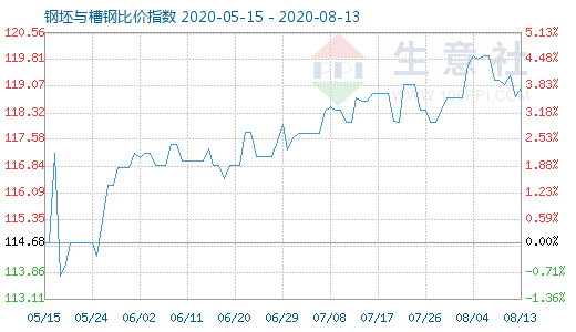 8月13日钢坯与槽钢比价指数图