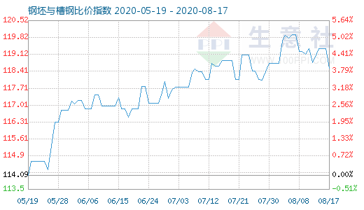 8月17日钢坯与槽钢比价指数图