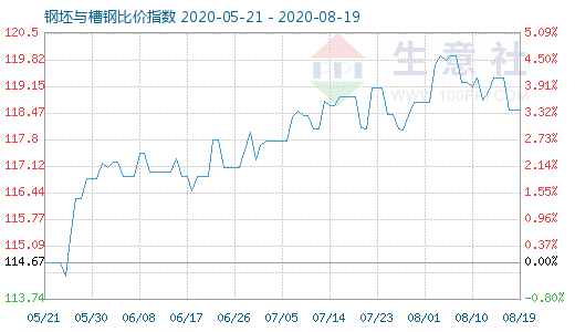 8月19日钢坯与槽钢比价指数图