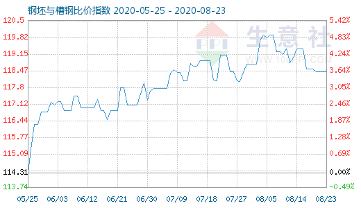 8月23日钢坯与槽钢比价指数图