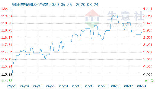 8月24日钢坯与槽钢比价指数图