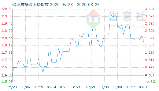 8月26日钢坯与槽钢比价指数图