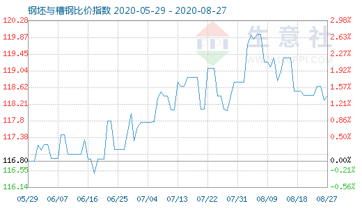 8月27日钢坯与槽钢比价指数图