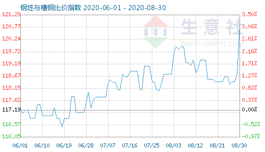 8月30日钢坯与槽钢比价指数图
