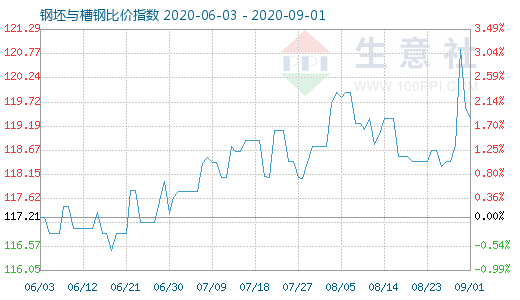 9月1日钢坯与槽钢比价指数图