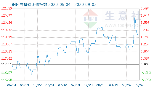 9月2日钢坯与槽钢比价指数图